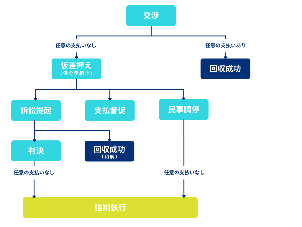 債権回収の流れ