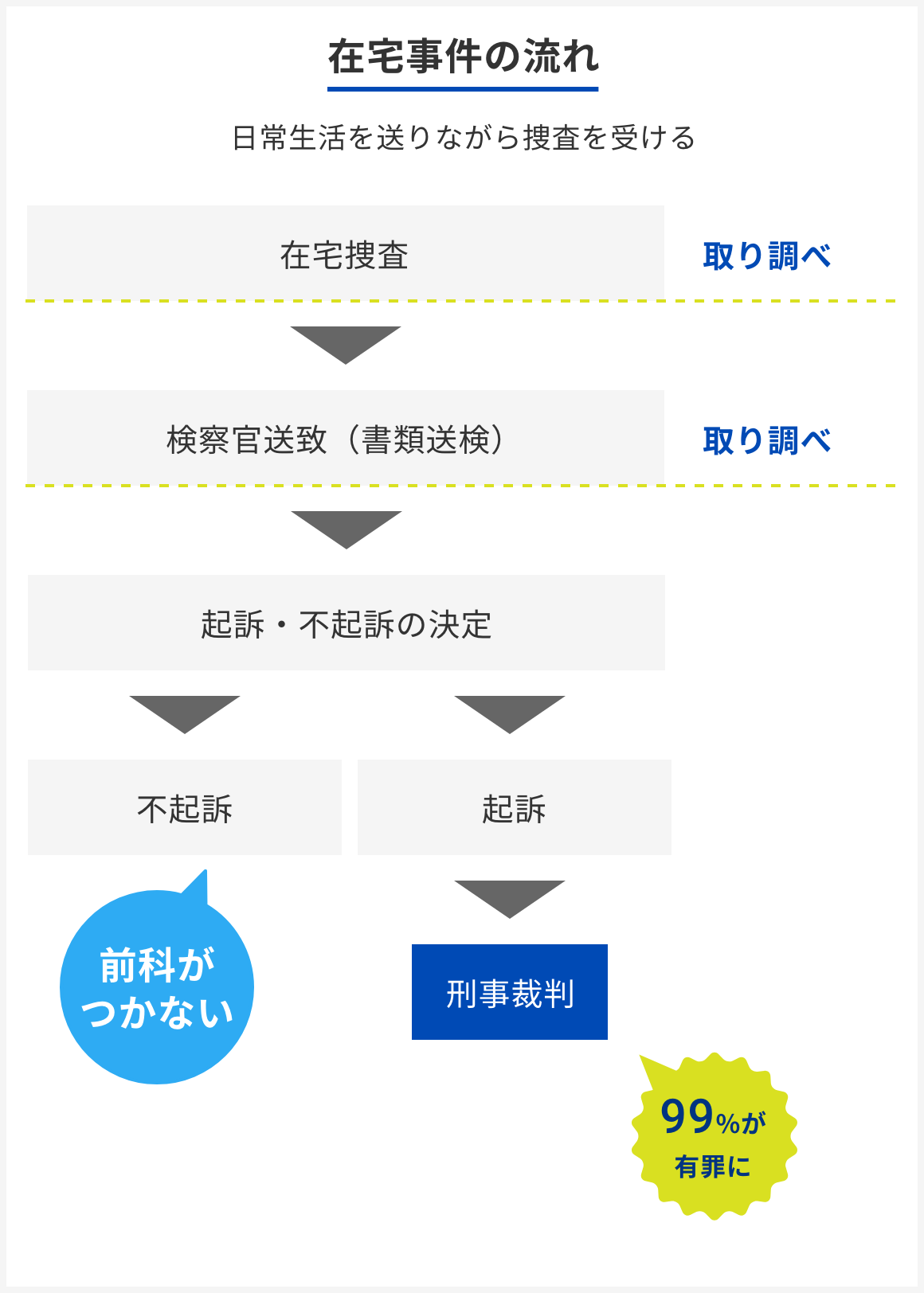 在宅事件の流れ|日常生活を送りながら捜査を受ける