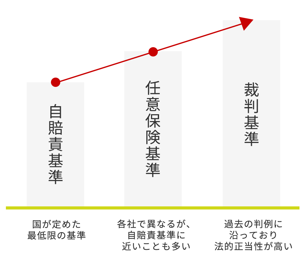 適切な後遺障害等級の獲得